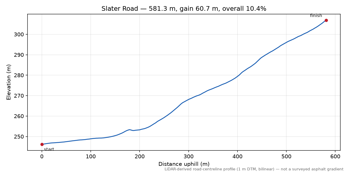 Slater Road elevation profile