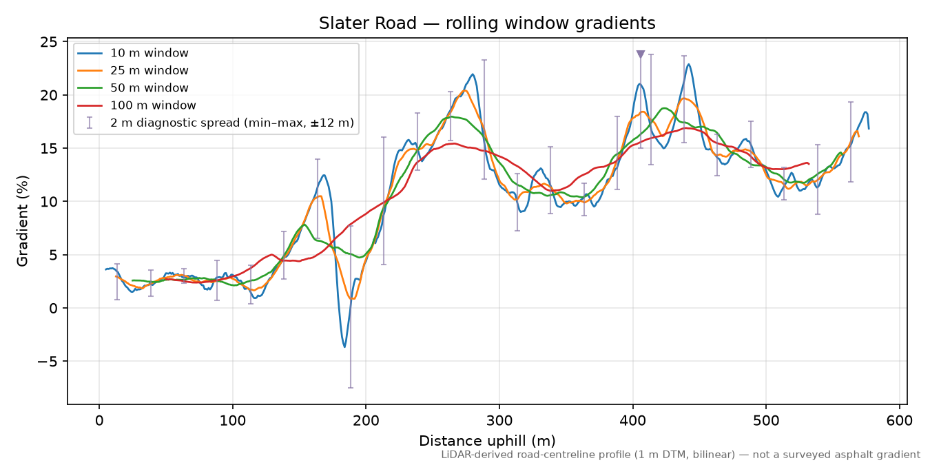 Slater Road rolling gradient profile