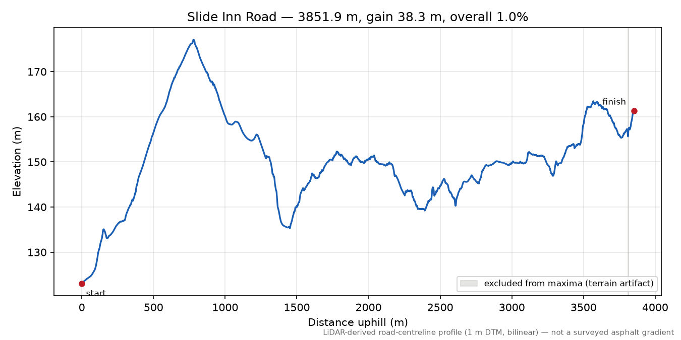 Slide Inn Road elevation profile