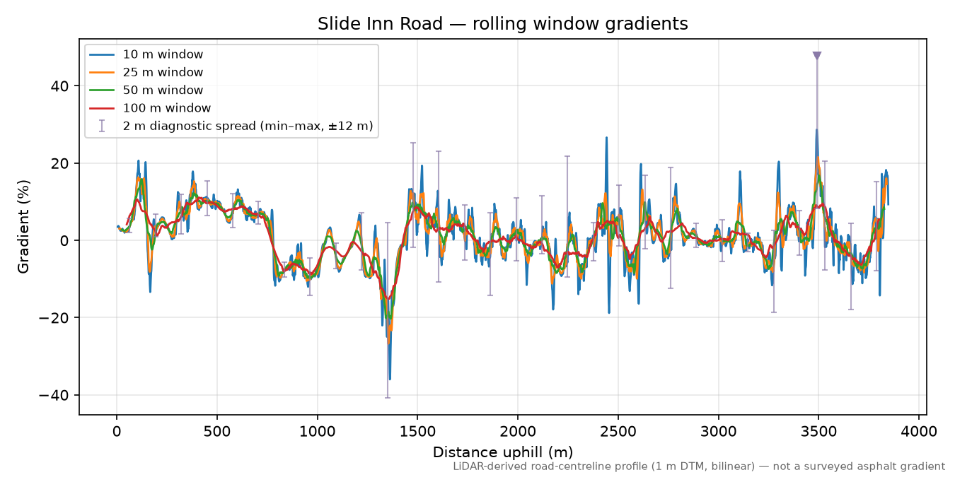 Slide Inn Road rolling gradient profile