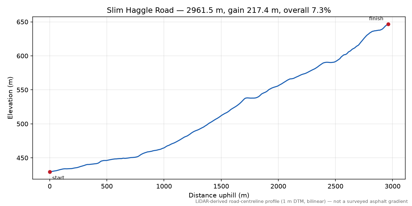 Slim Haggle Road elevation profile