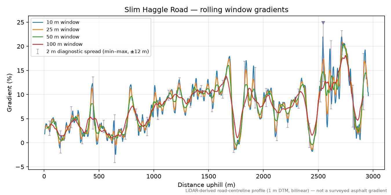 Slim Haggle Road rolling gradient profile