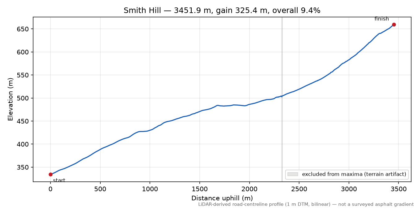 Smith Hill elevation profile