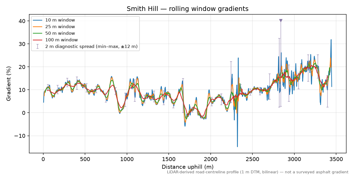 Smith Hill rolling gradient profile