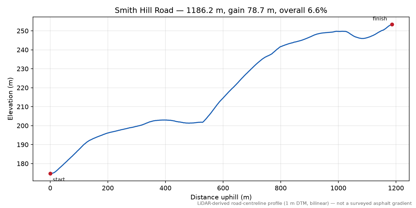 Smith Hill Road elevation profile