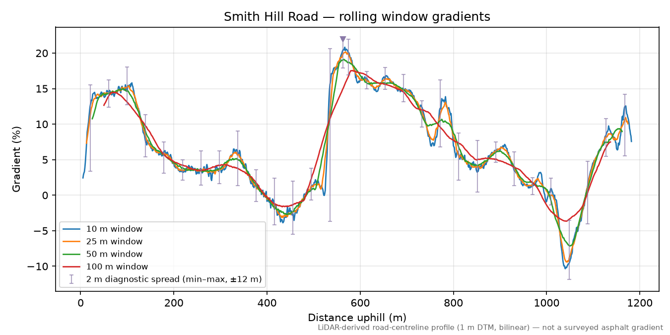 Smith Hill Road rolling gradient profile