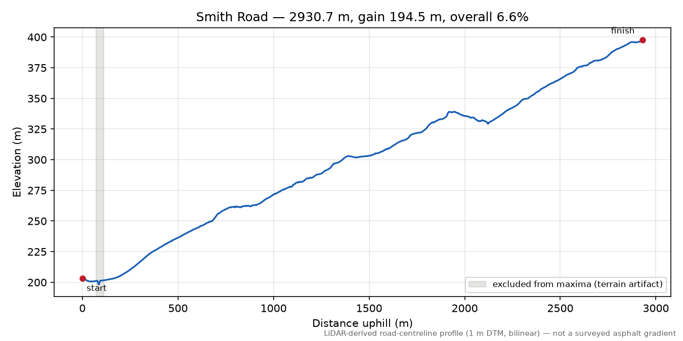 Smith Road elevation profile