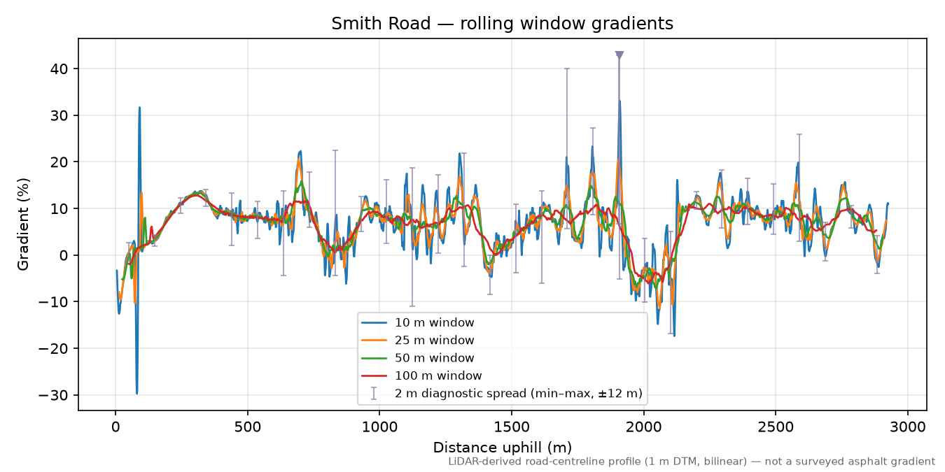 Smith Road rolling gradient profile