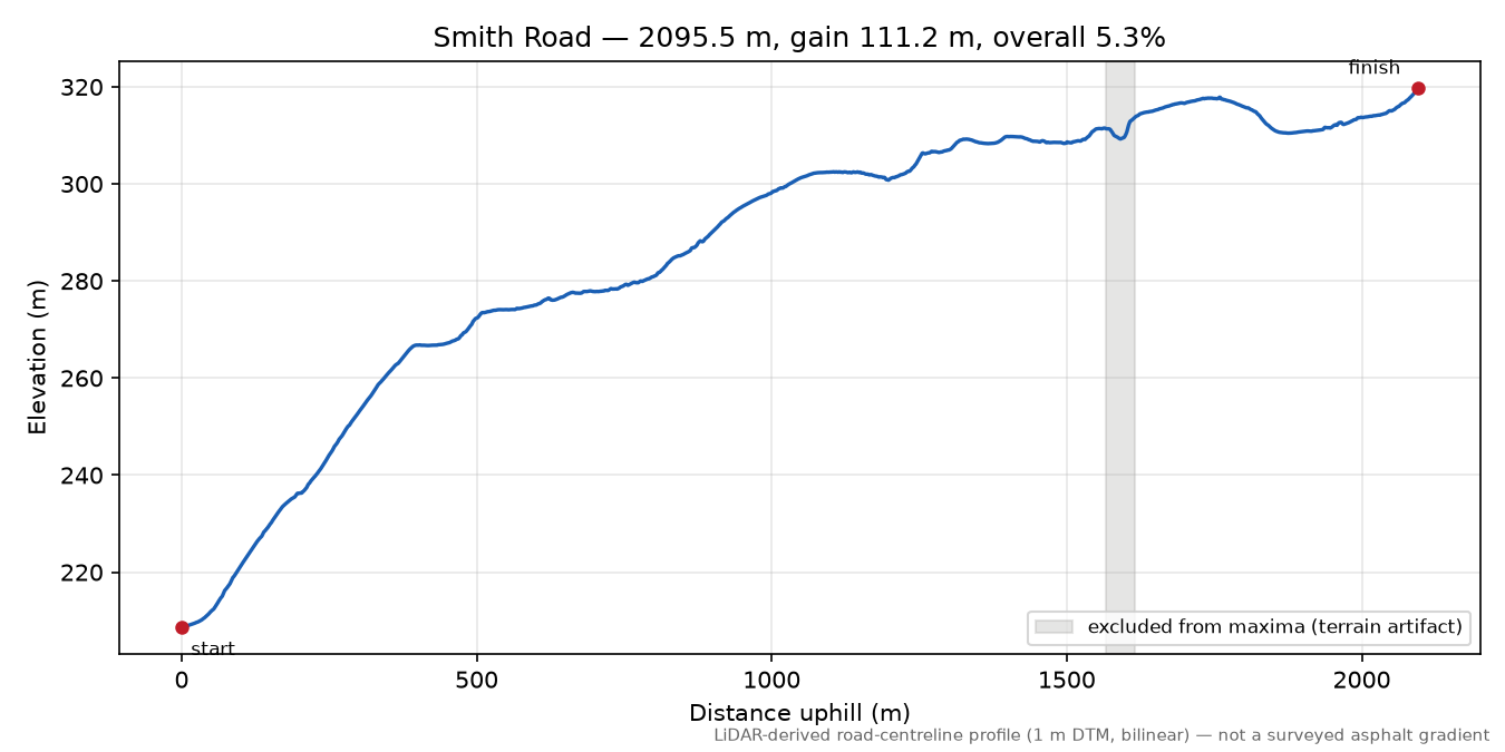 Smith Road elevation profile