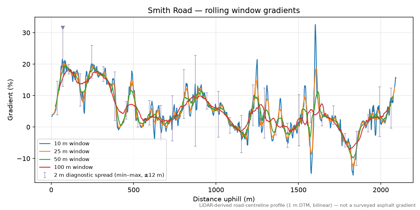 Smith Road rolling gradient profile