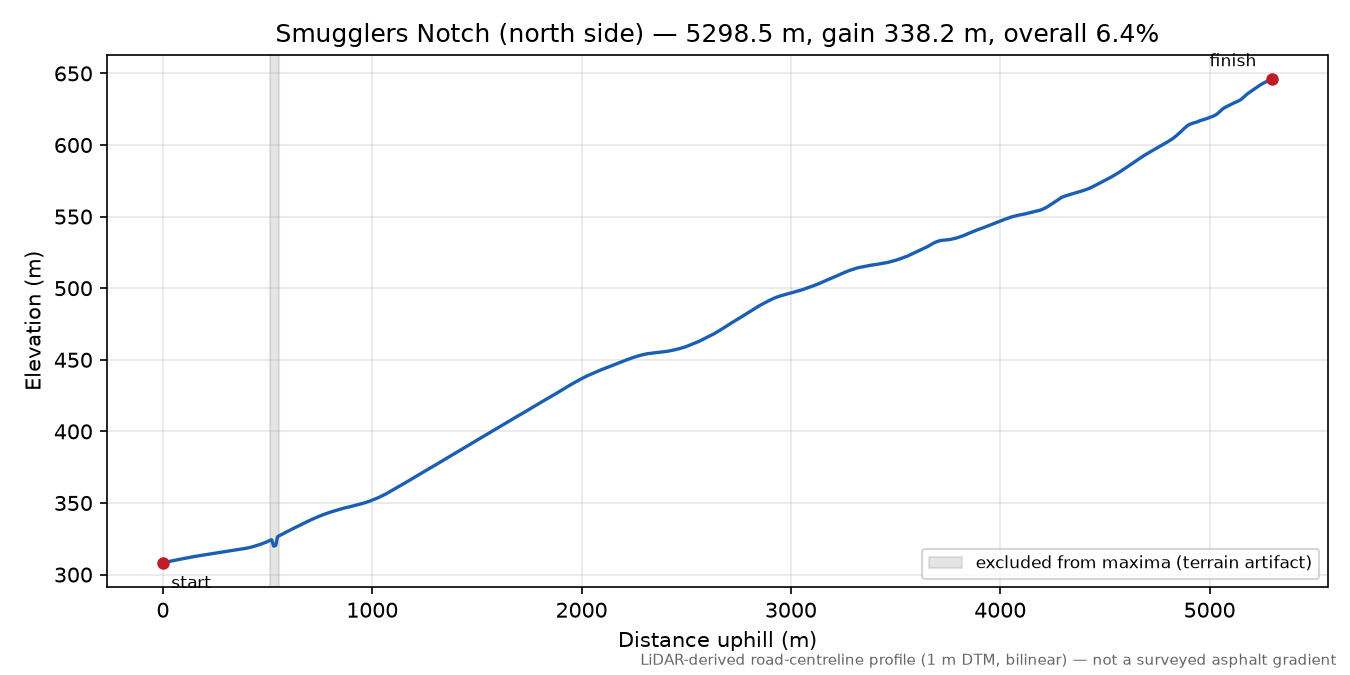 Smugglers Notch (north side) elevation profile