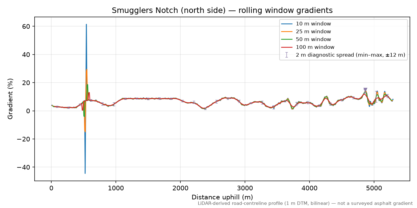 Smugglers Notch (north side) rolling gradient profile
