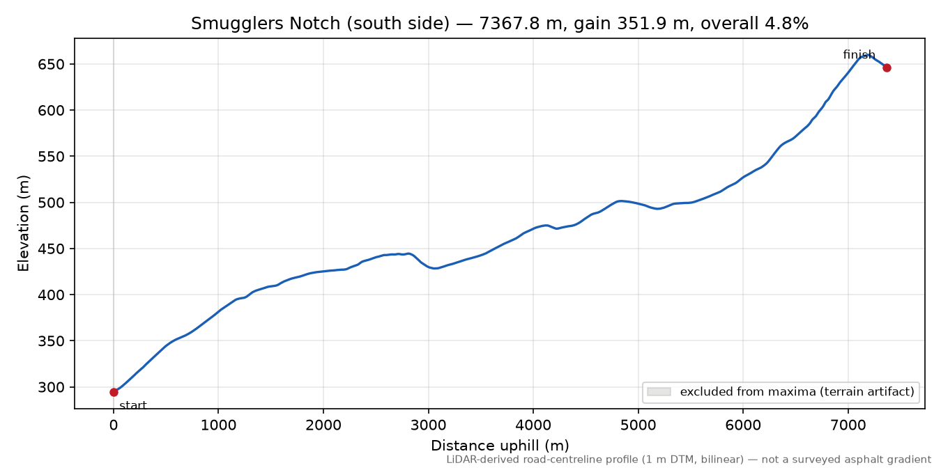 Smugglers Notch (south side) elevation profile