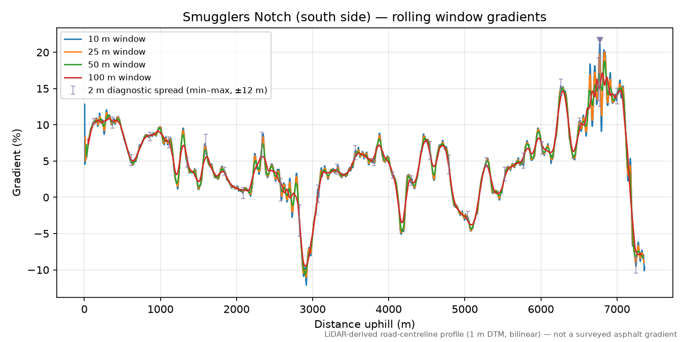 Smugglers Notch (south side) rolling gradient profile