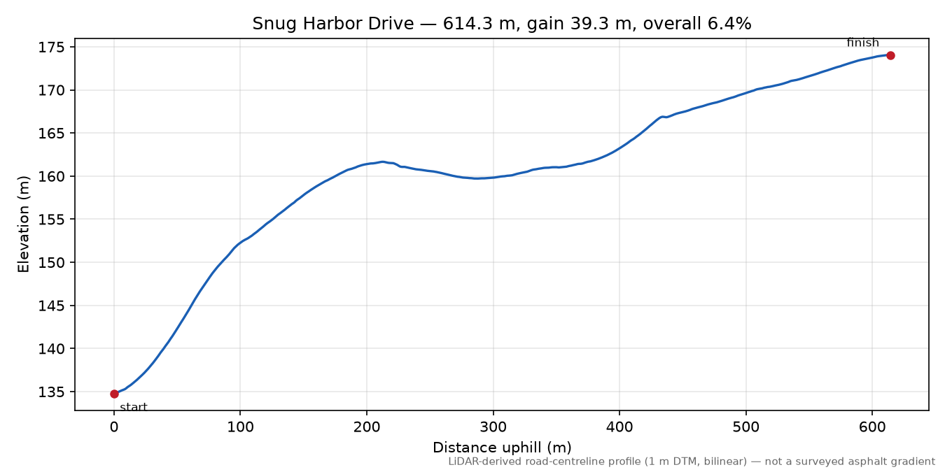 Snug Harbor Drive elevation profile
