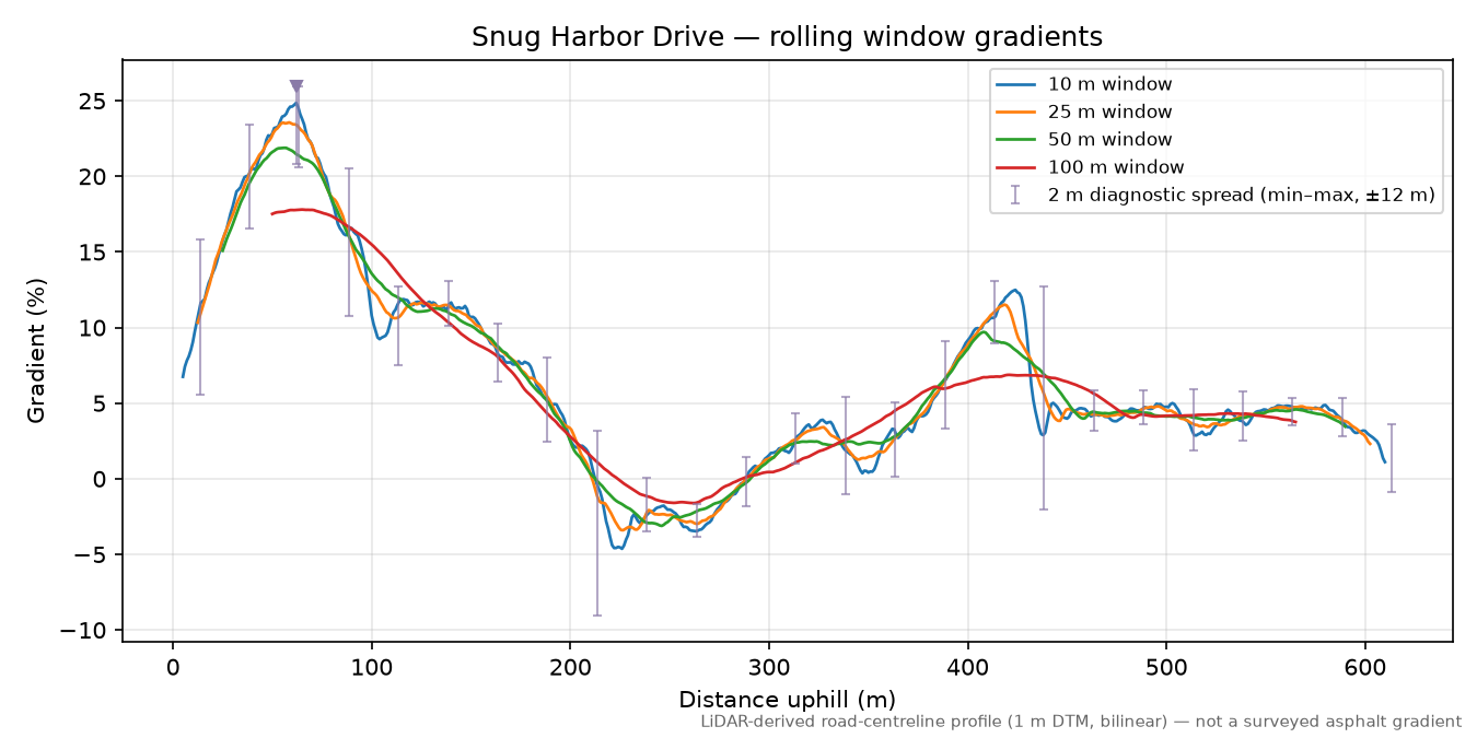 Snug Harbor Drive rolling gradient profile