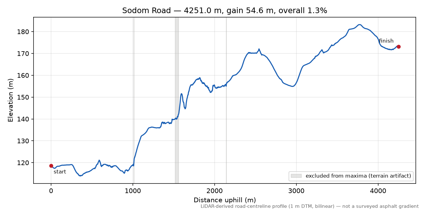 Sodom Road elevation profile
