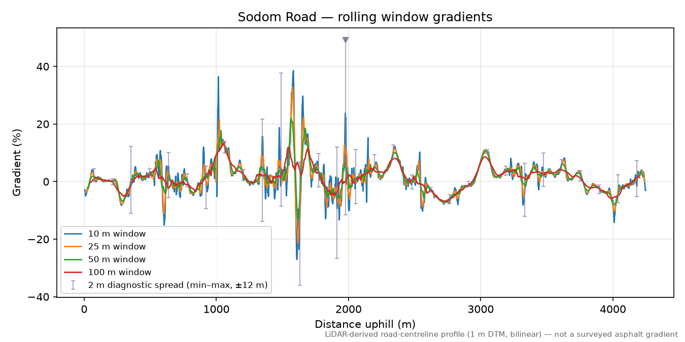 Sodom Road rolling gradient profile