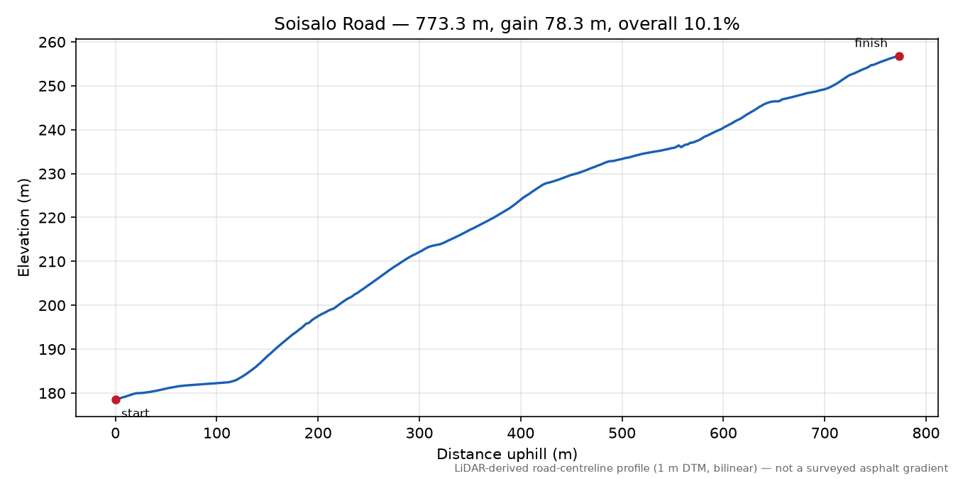 Soisalo Road elevation profile