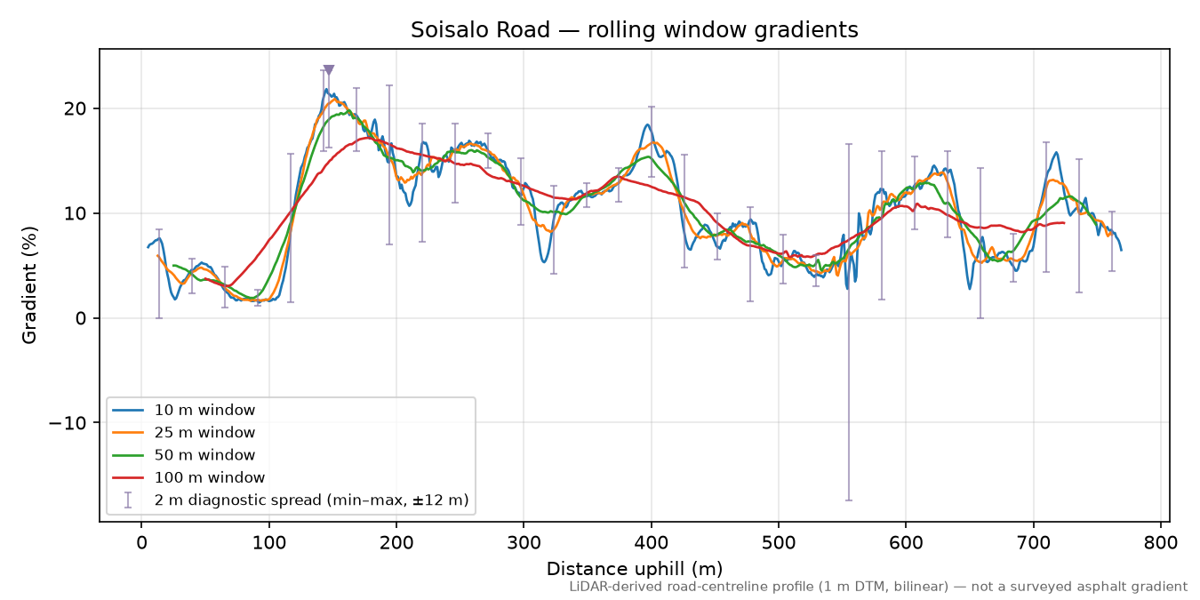 Soisalo Road rolling gradient profile