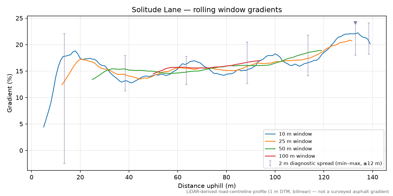 Solitude Lane rolling gradient profile