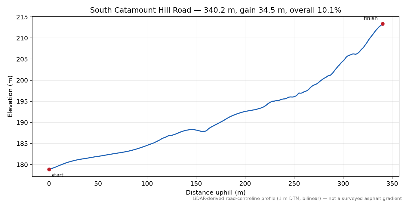 South Catamount Hill Road elevation profile