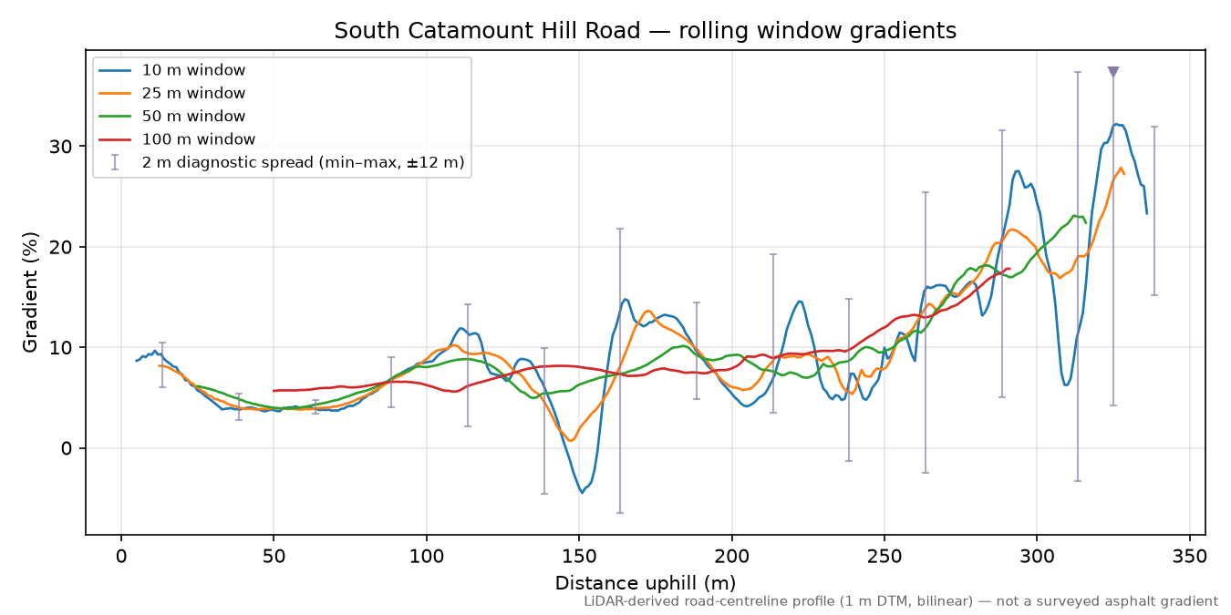 South Catamount Hill Road rolling gradient profile