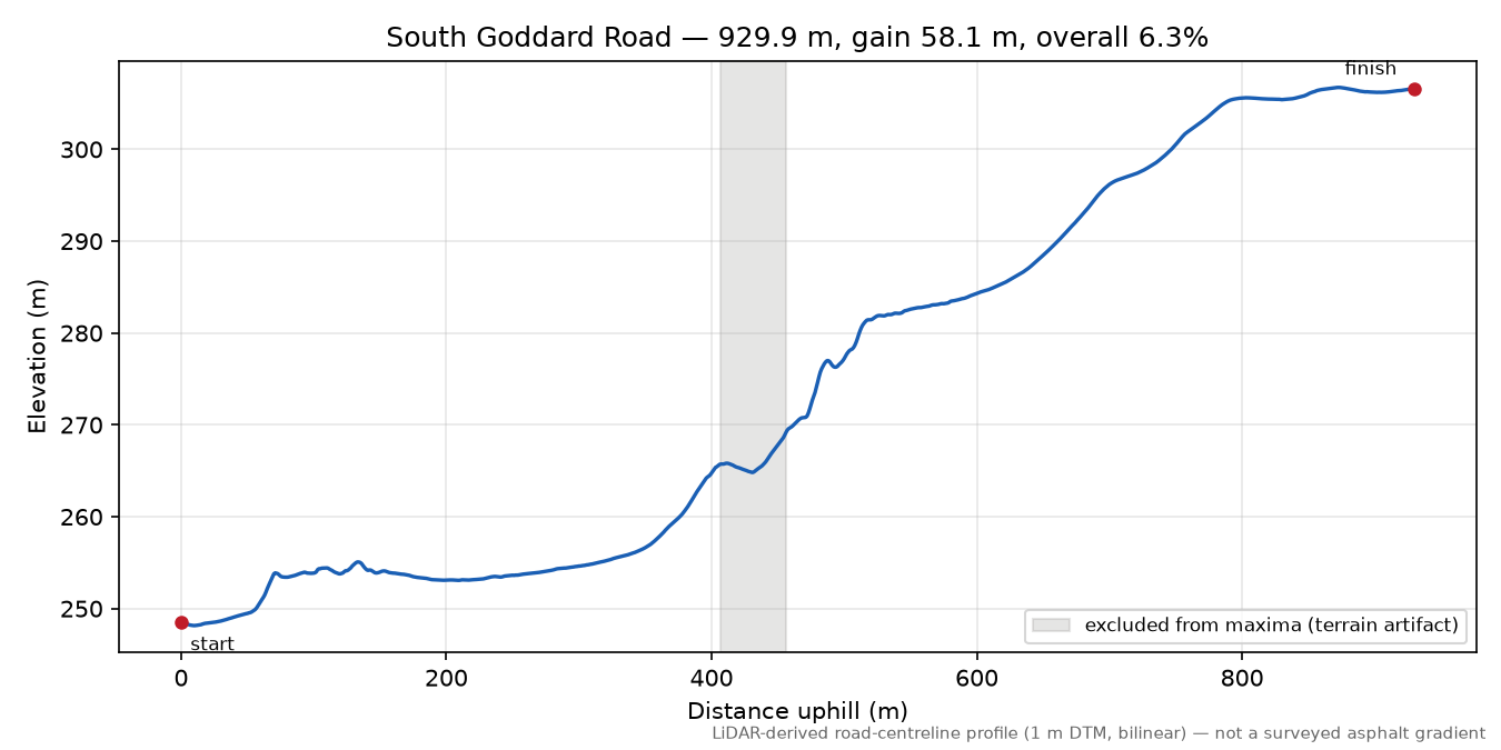 South Goddard Road elevation profile