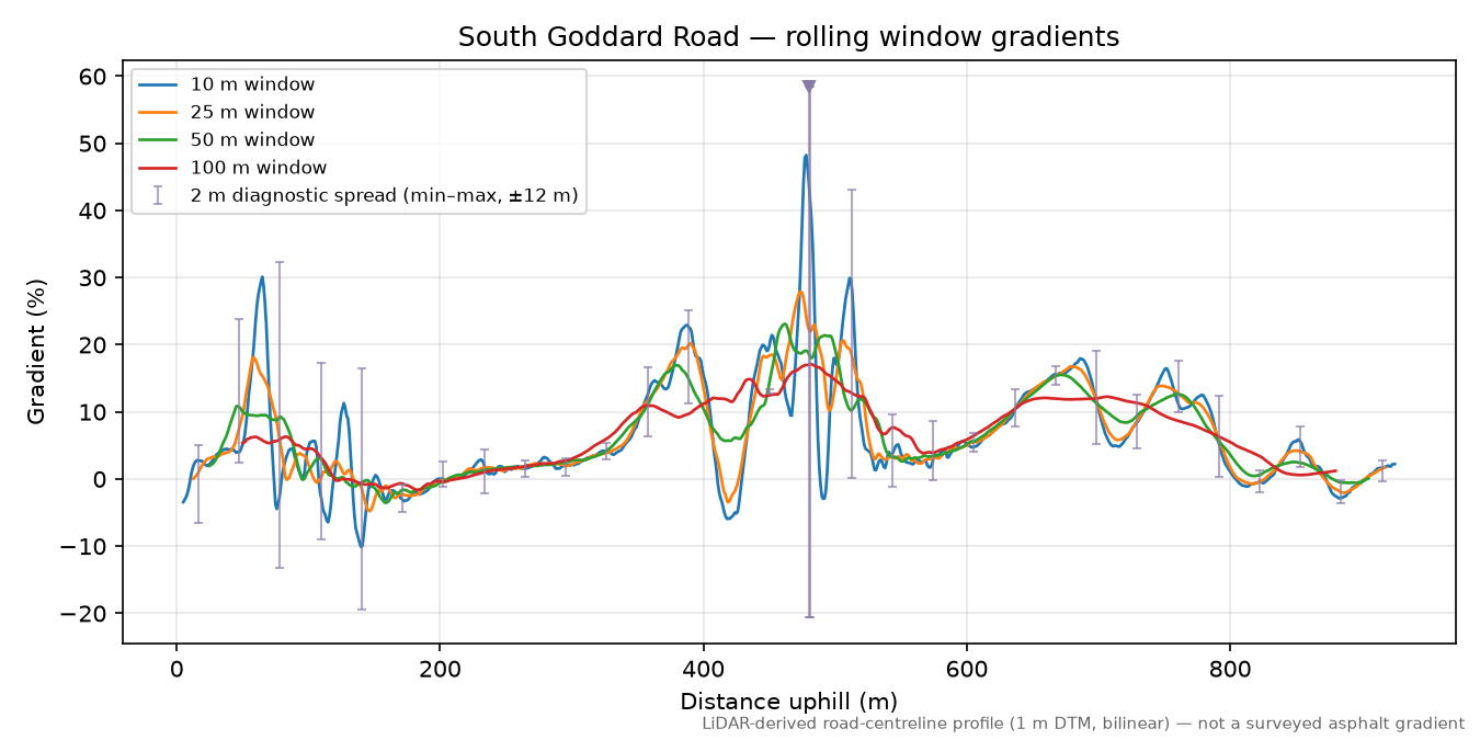 South Goddard Road rolling gradient profile