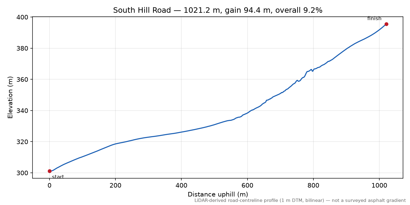 South Hill Road elevation profile