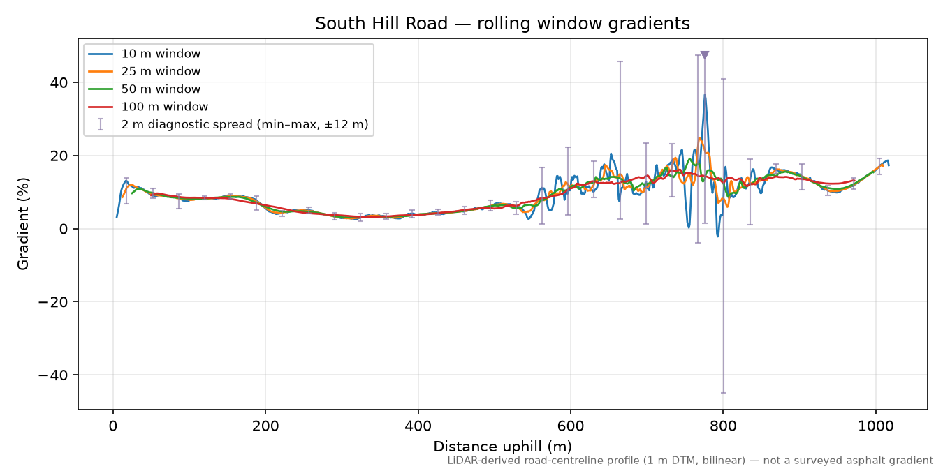South Hill Road rolling gradient profile