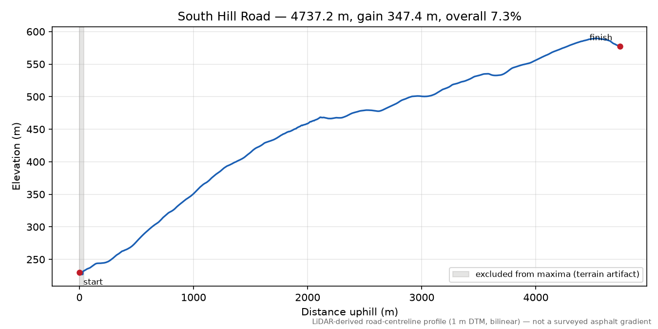 South Hill Road elevation profile