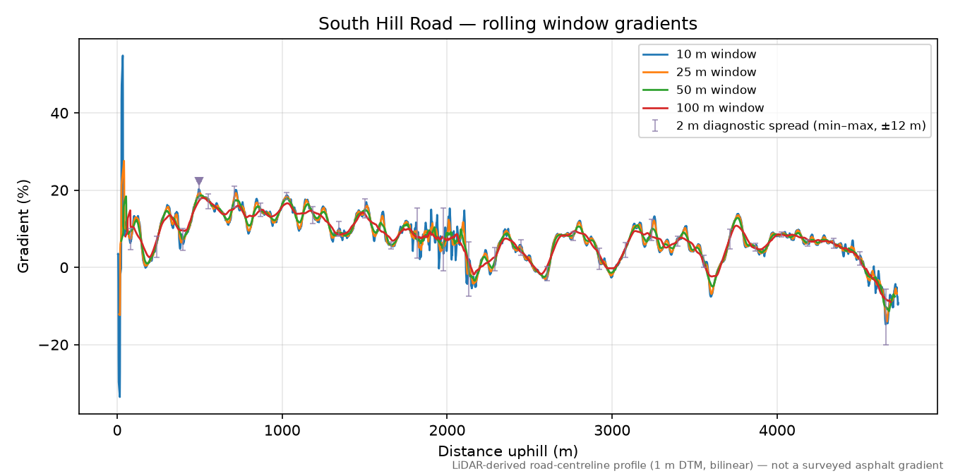 South Hill Road rolling gradient profile