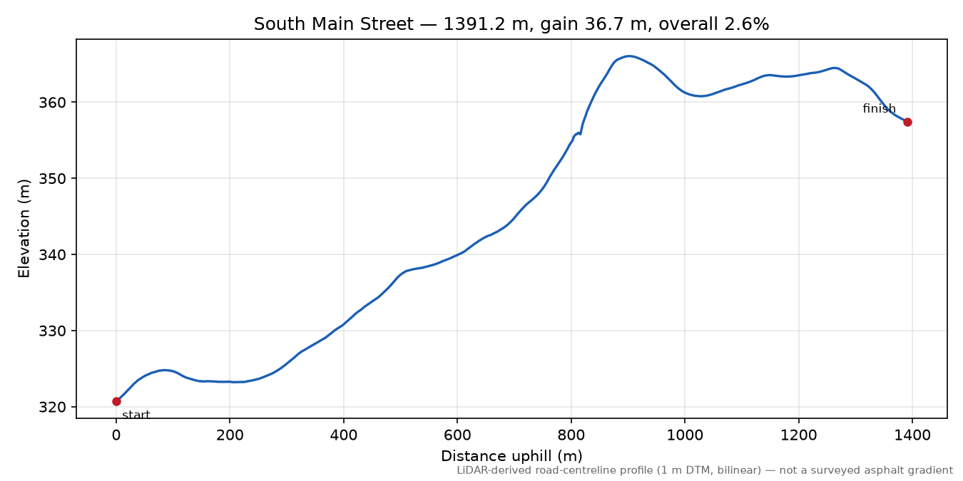South Main Street elevation profile