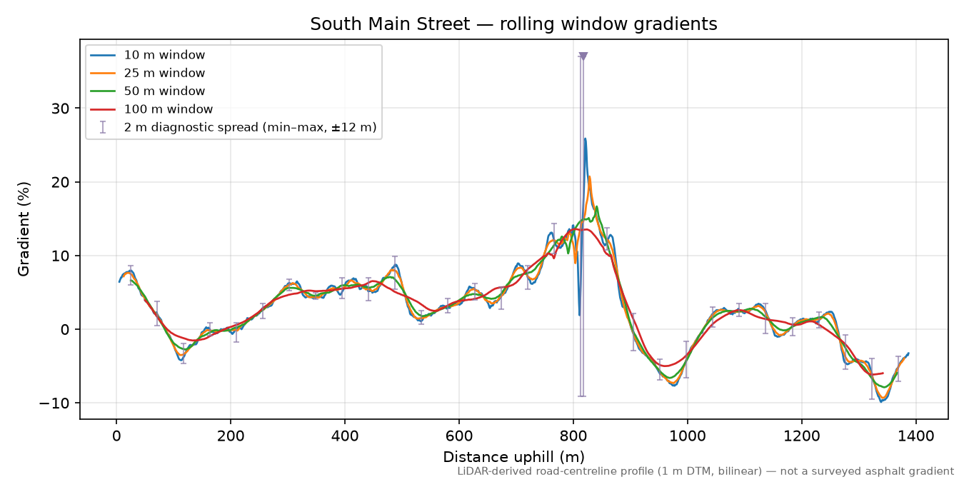 South Main Street rolling gradient profile