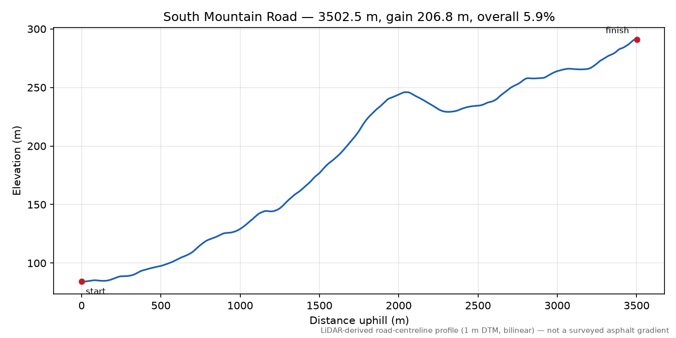 South Mountain Road elevation profile