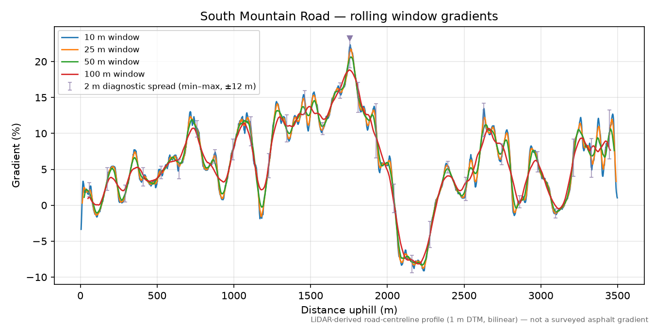 South Mountain Road rolling gradient profile