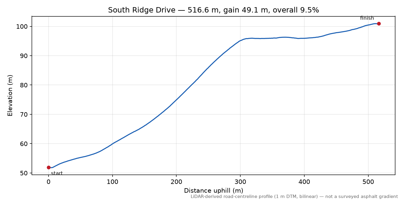 South Ridge Drive elevation profile