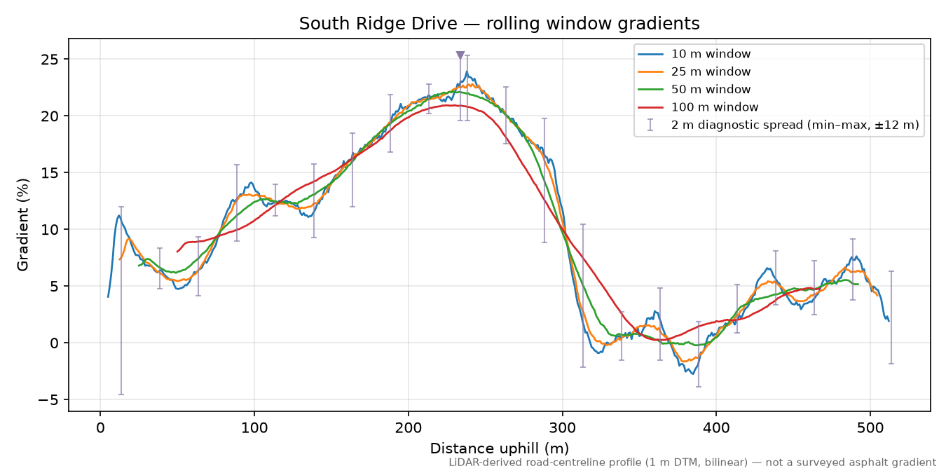 South Ridge Drive rolling gradient profile
