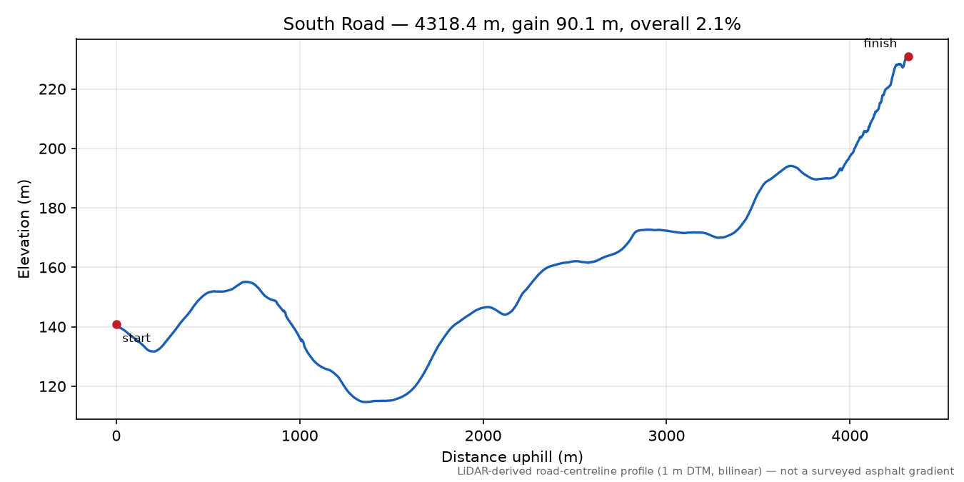 South Road elevation profile