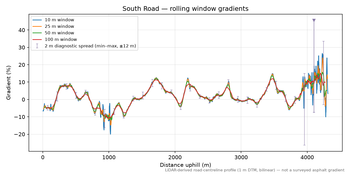 South Road rolling gradient profile