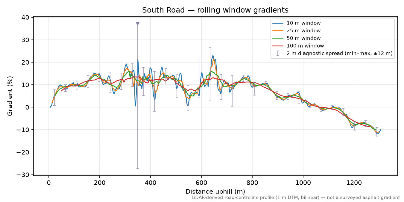 South Road rolling gradient profile