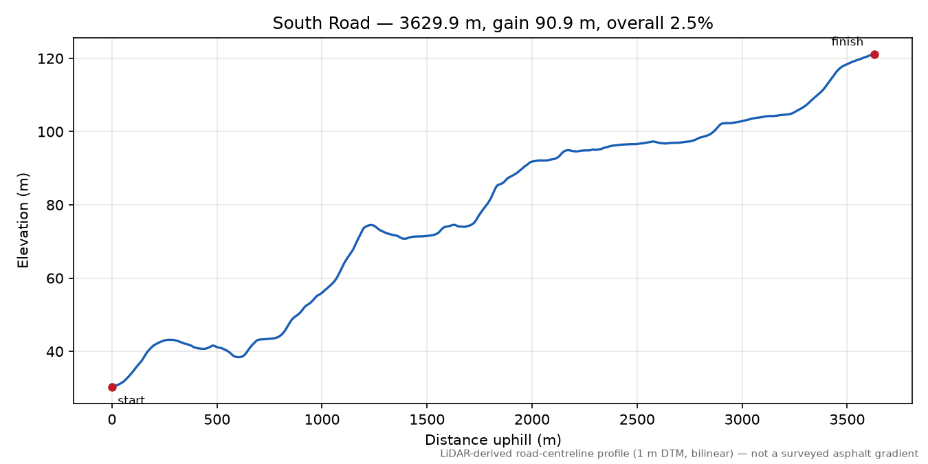 South Road elevation profile