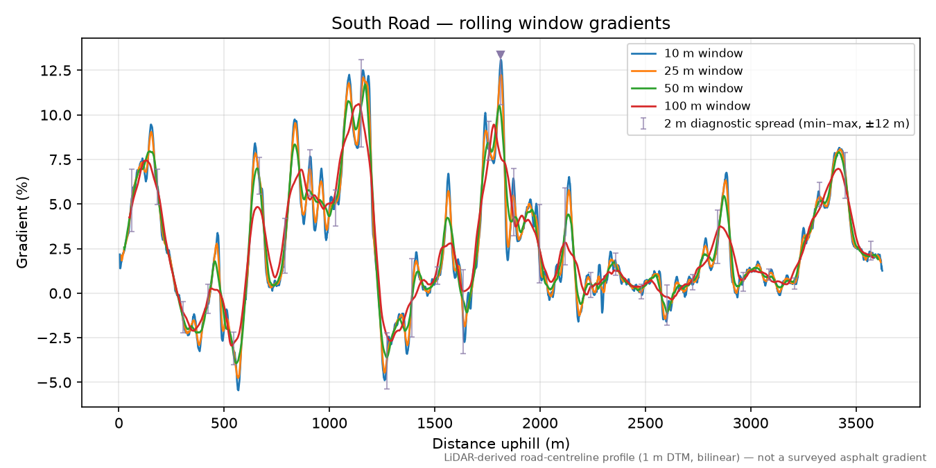 South Road rolling gradient profile