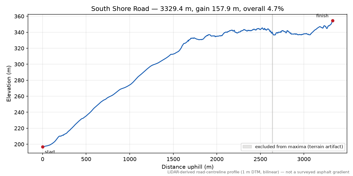 South Shore Road elevation profile