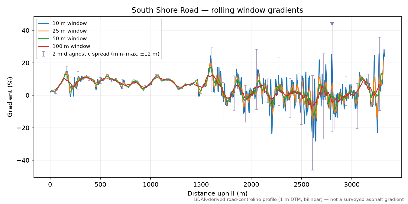 South Shore Road rolling gradient profile