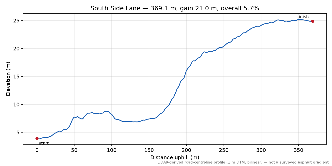 South Side Lane elevation profile