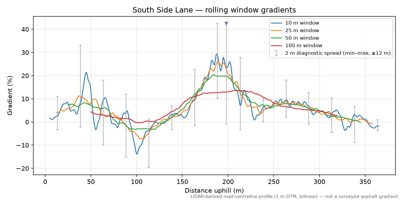South Side Lane rolling gradient profile