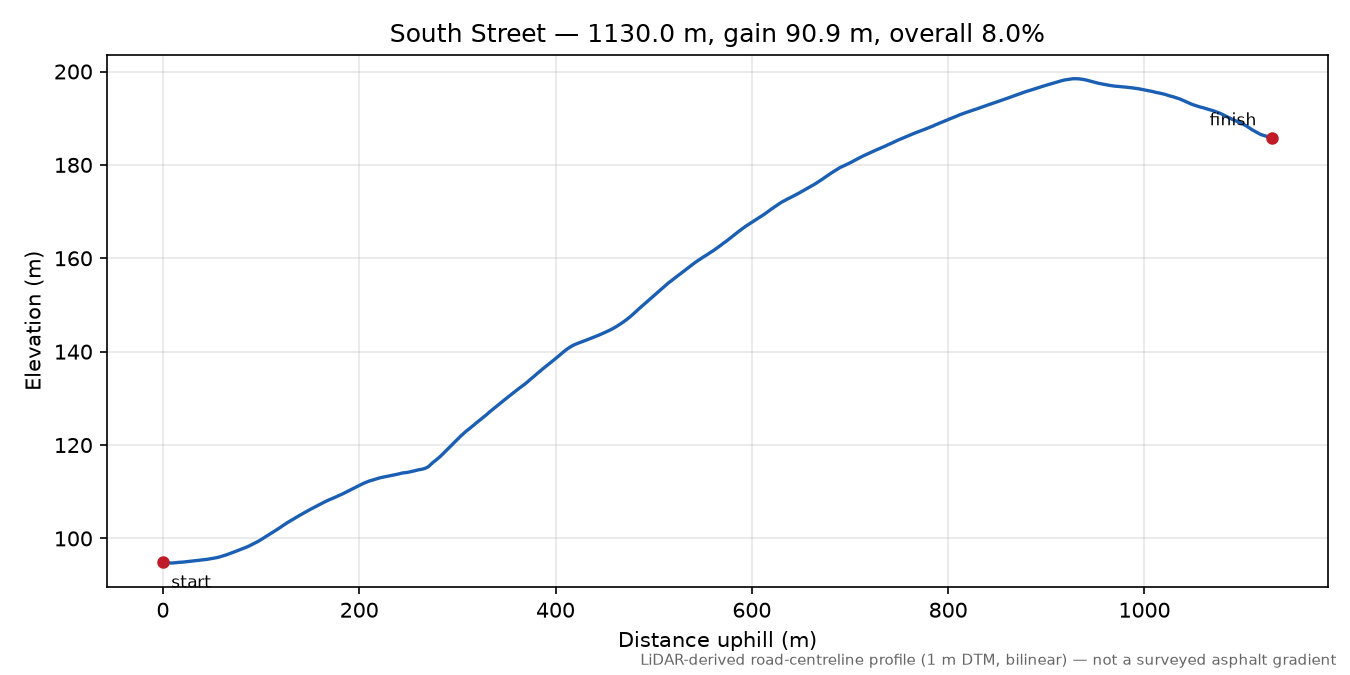 South Street elevation profile