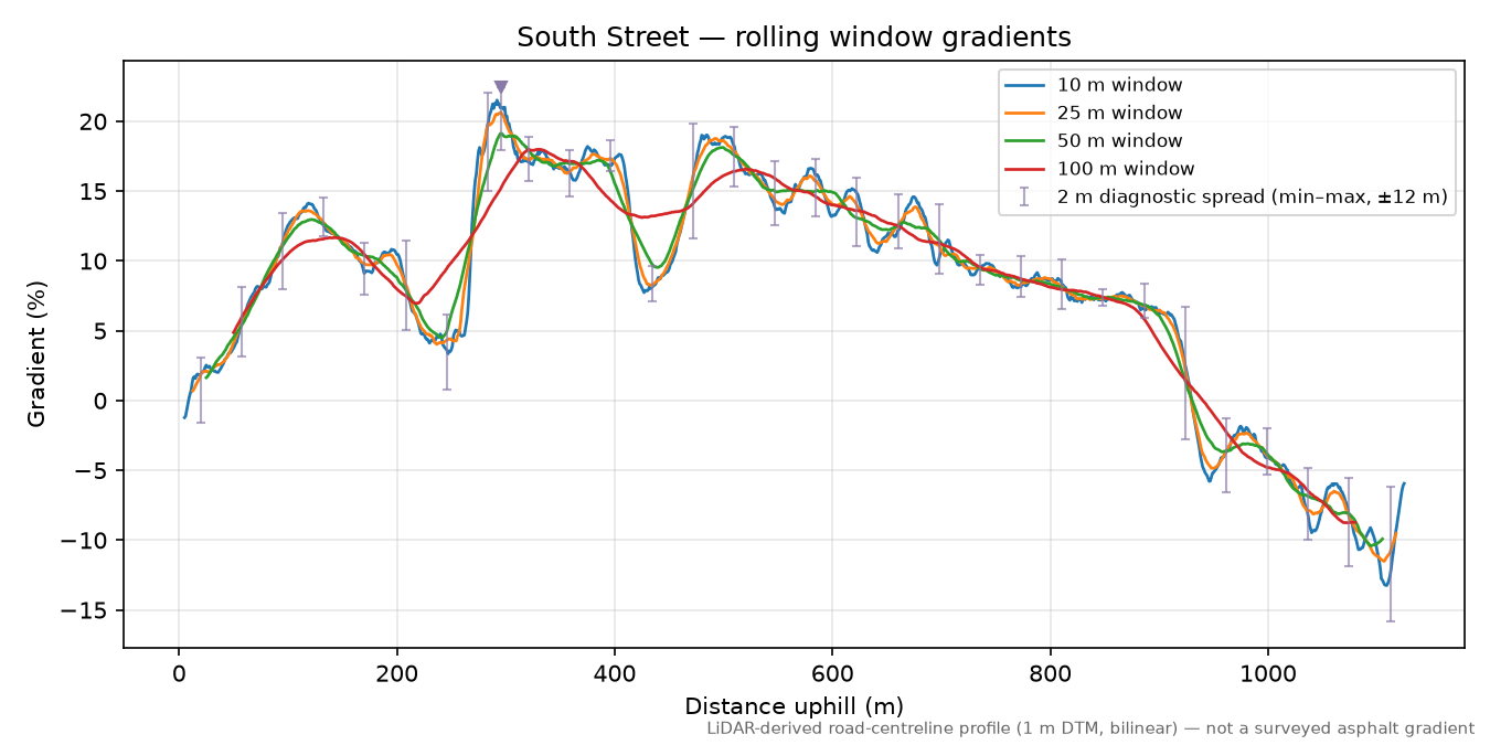 South Street rolling gradient profile